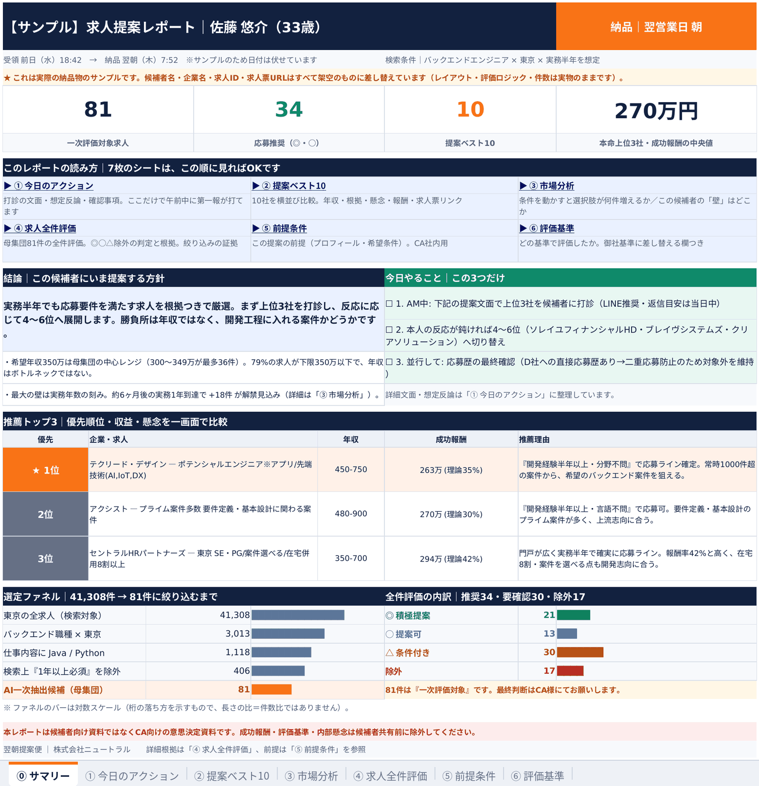 実際にお返ししている納品物のサンプル。応募可能求人67件を全件評価して絞り込んだ「提案ショートリスト」のExcel画面で、本命・対抗・要確認の区分、求人名、年収、成功報酬、推薦理由が1行ずつ並んでいる