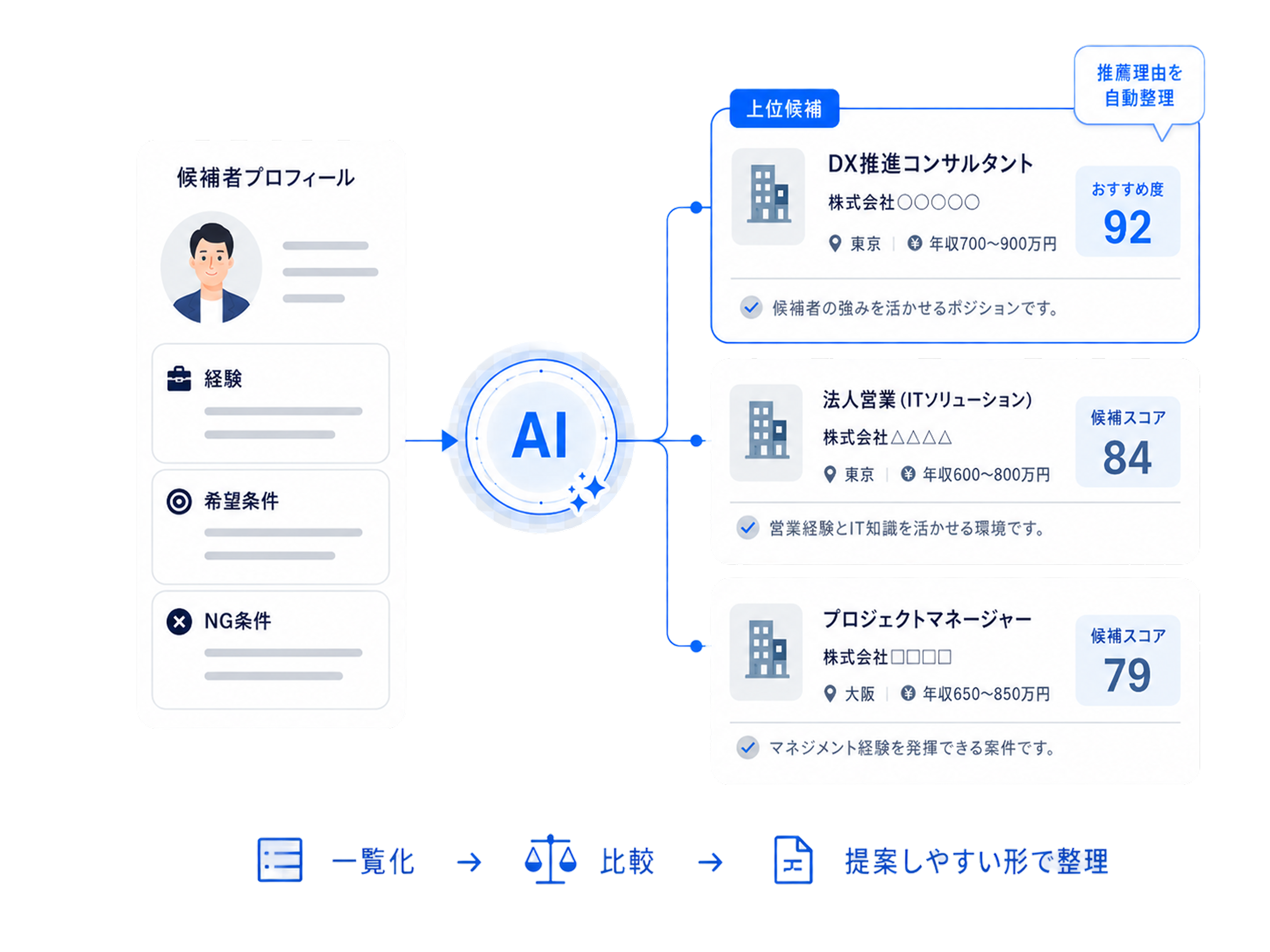 候補者プロフィールからAIが求人候補を一覧化・比較し、提案しやすい形に整理する図